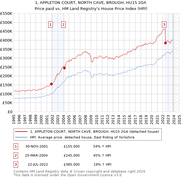 1, APPLETON COURT, NORTH CAVE, BROUGH, HU15 2GA: Price paid vs HM Land Registry's House Price Index