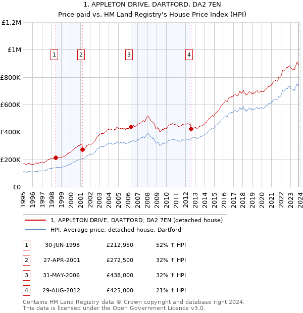 1, APPLETON DRIVE, DARTFORD, DA2 7EN: Price paid vs HM Land Registry's House Price Index