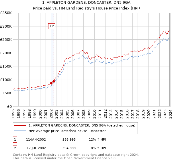 1, APPLETON GARDENS, DONCASTER, DN5 9GA: Price paid vs HM Land Registry's House Price Index