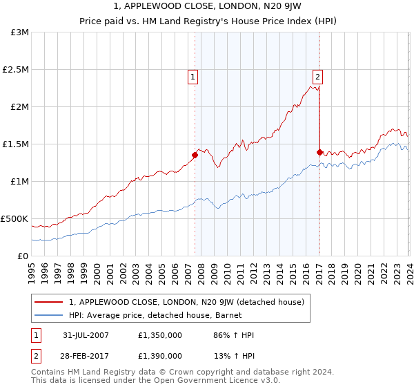 1, APPLEWOOD CLOSE, LONDON, N20 9JW: Price paid vs HM Land Registry's House Price Index
