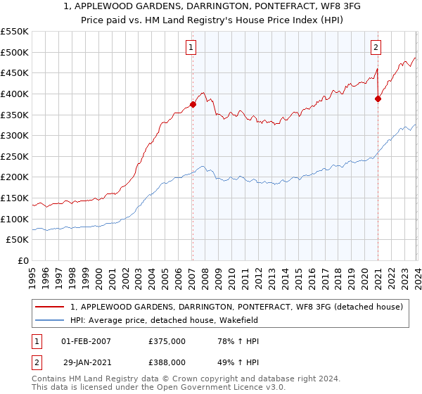 1, APPLEWOOD GARDENS, DARRINGTON, PONTEFRACT, WF8 3FG: Price paid vs HM Land Registry's House Price Index