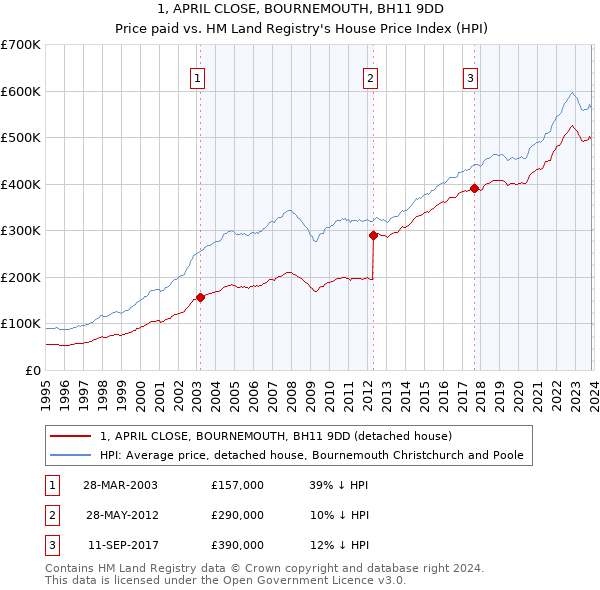 1, APRIL CLOSE, BOURNEMOUTH, BH11 9DD: Price paid vs HM Land Registry's House Price Index