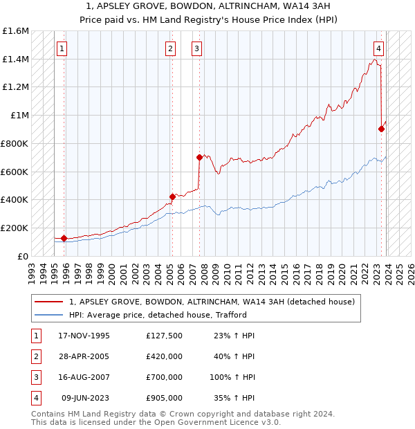 1, APSLEY GROVE, BOWDON, ALTRINCHAM, WA14 3AH: Price paid vs HM Land Registry's House Price Index