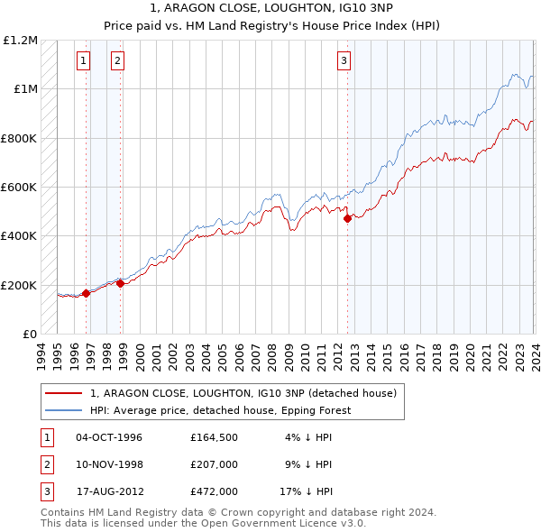 1, ARAGON CLOSE, LOUGHTON, IG10 3NP: Price paid vs HM Land Registry's House Price Index