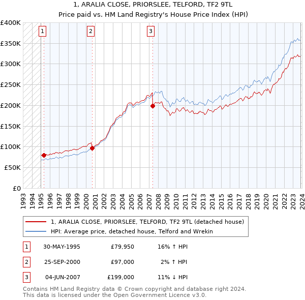 1, ARALIA CLOSE, PRIORSLEE, TELFORD, TF2 9TL: Price paid vs HM Land Registry's House Price Index