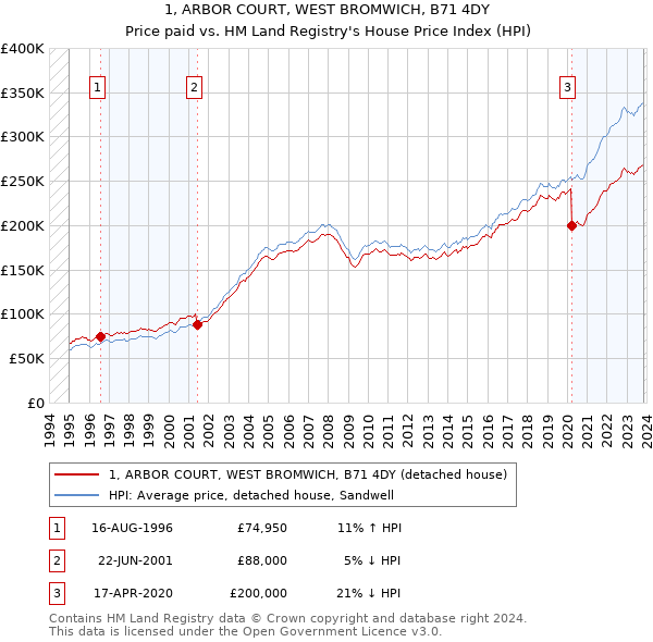 1, ARBOR COURT, WEST BROMWICH, B71 4DY: Price paid vs HM Land Registry's House Price Index