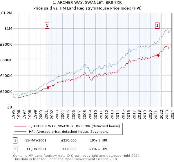 1, ARCHER WAY, SWANLEY, BR8 7XR: Price paid vs HM Land Registry's House Price Index
