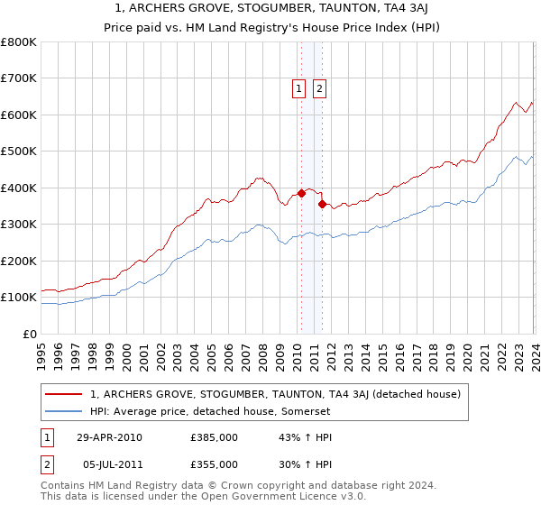 1, ARCHERS GROVE, STOGUMBER, TAUNTON, TA4 3AJ: Price paid vs HM Land Registry's House Price Index