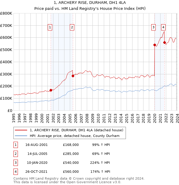 1, ARCHERY RISE, DURHAM, DH1 4LA: Price paid vs HM Land Registry's House Price Index