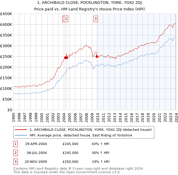 1, ARCHIBALD CLOSE, POCKLINGTON, YORK, YO42 2DJ: Price paid vs HM Land Registry's House Price Index