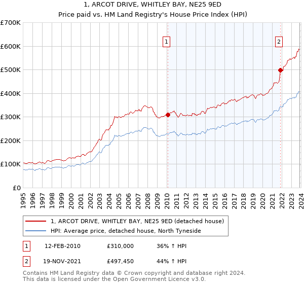 1, ARCOT DRIVE, WHITLEY BAY, NE25 9ED: Price paid vs HM Land Registry's House Price Index