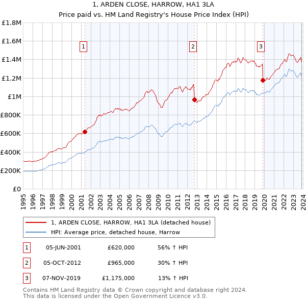 1, ARDEN CLOSE, HARROW, HA1 3LA: Price paid vs HM Land Registry's House Price Index