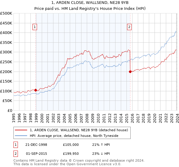 1, ARDEN CLOSE, WALLSEND, NE28 9YB: Price paid vs HM Land Registry's House Price Index