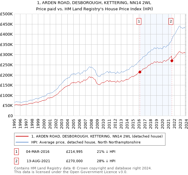 1, ARDEN ROAD, DESBOROUGH, KETTERING, NN14 2WL: Price paid vs HM Land Registry's House Price Index
