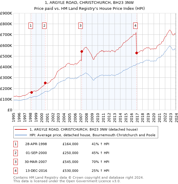 1, ARGYLE ROAD, CHRISTCHURCH, BH23 3NW: Price paid vs HM Land Registry's House Price Index