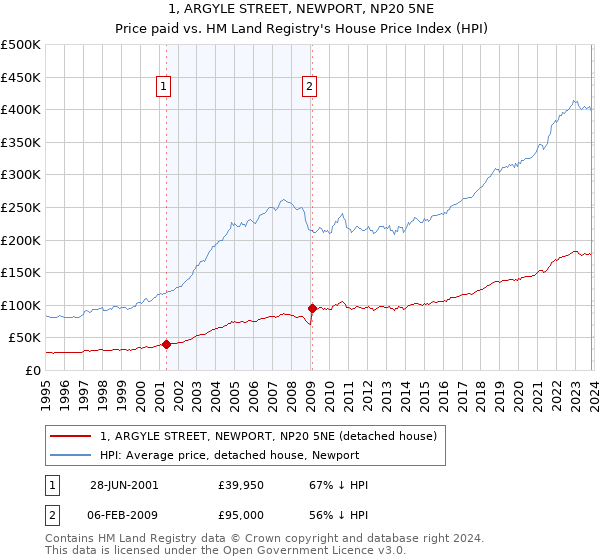 1, ARGYLE STREET, NEWPORT, NP20 5NE: Price paid vs HM Land Registry's House Price Index