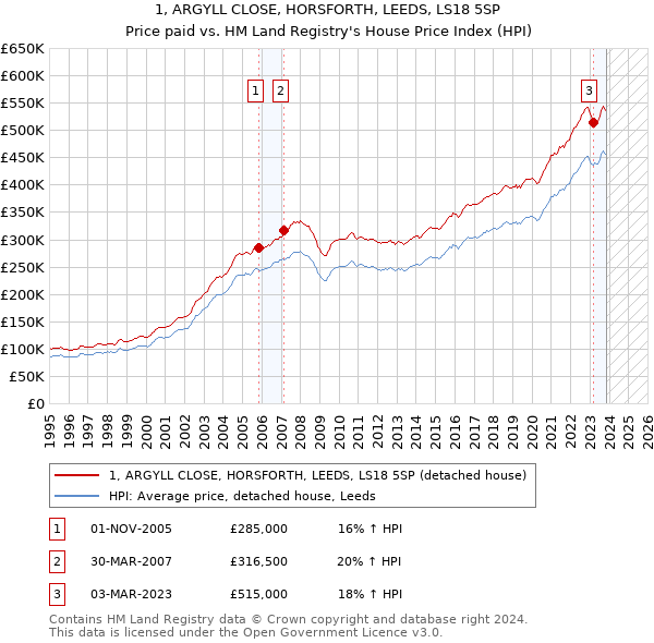 1, ARGYLL CLOSE, HORSFORTH, LEEDS, LS18 5SP: Price paid vs HM Land Registry's House Price Index