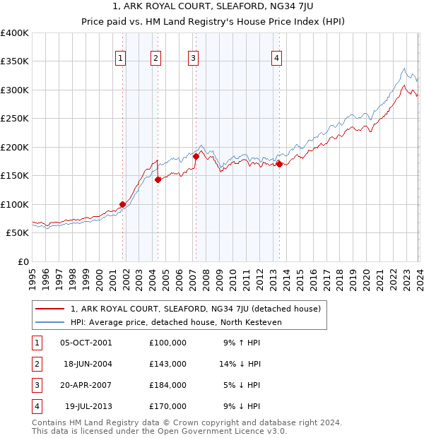1, ARK ROYAL COURT, SLEAFORD, NG34 7JU: Price paid vs HM Land Registry's House Price Index