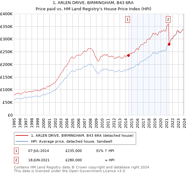 1, ARLEN DRIVE, BIRMINGHAM, B43 6RA: Price paid vs HM Land Registry's House Price Index