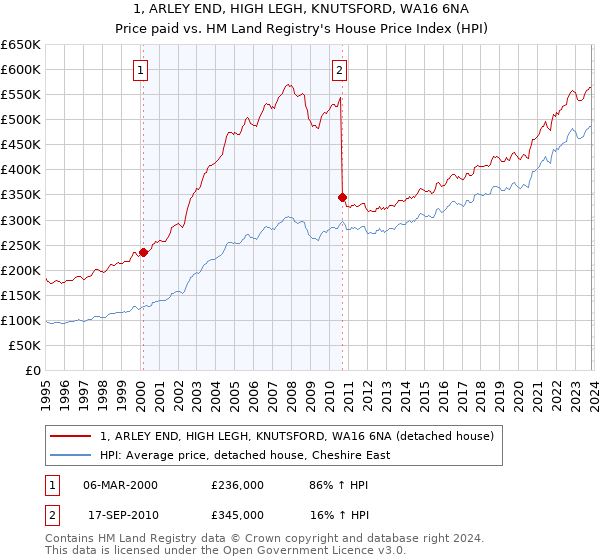 1, ARLEY END, HIGH LEGH, KNUTSFORD, WA16 6NA: Price paid vs HM Land Registry's House Price Index