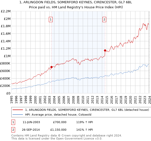 1, ARLINGDON FIELDS, SOMERFORD KEYNES, CIRENCESTER, GL7 6BL: Price paid vs HM Land Registry's House Price Index