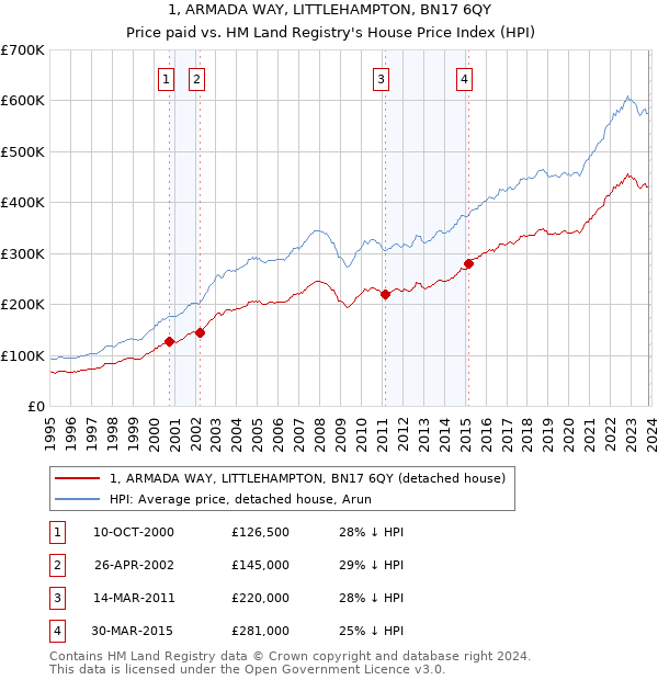 1, ARMADA WAY, LITTLEHAMPTON, BN17 6QY: Price paid vs HM Land Registry's House Price Index