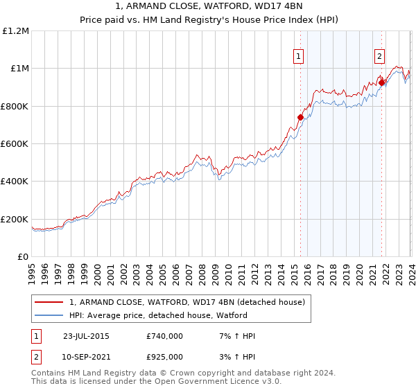 1, ARMAND CLOSE, WATFORD, WD17 4BN: Price paid vs HM Land Registry's House Price Index