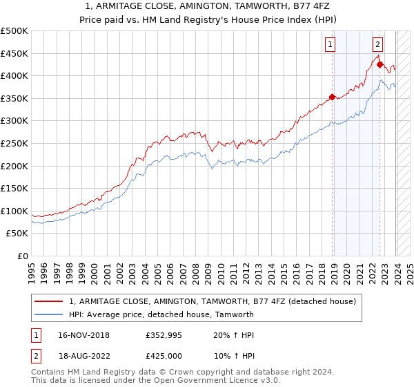 1, ARMITAGE CLOSE, AMINGTON, TAMWORTH, B77 4FZ: Price paid vs HM Land Registry's House Price Index