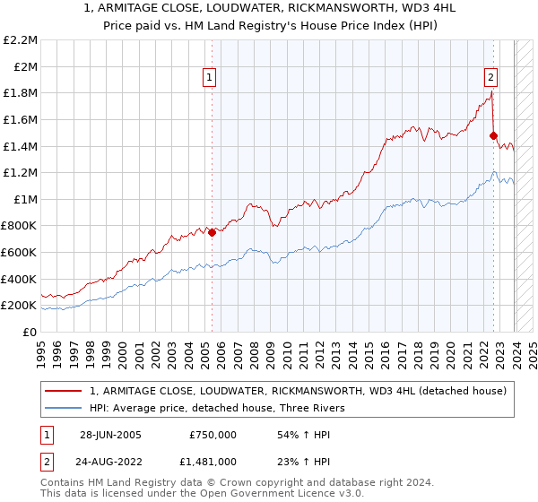 1, ARMITAGE CLOSE, LOUDWATER, RICKMANSWORTH, WD3 4HL: Price paid vs HM Land Registry's House Price Index