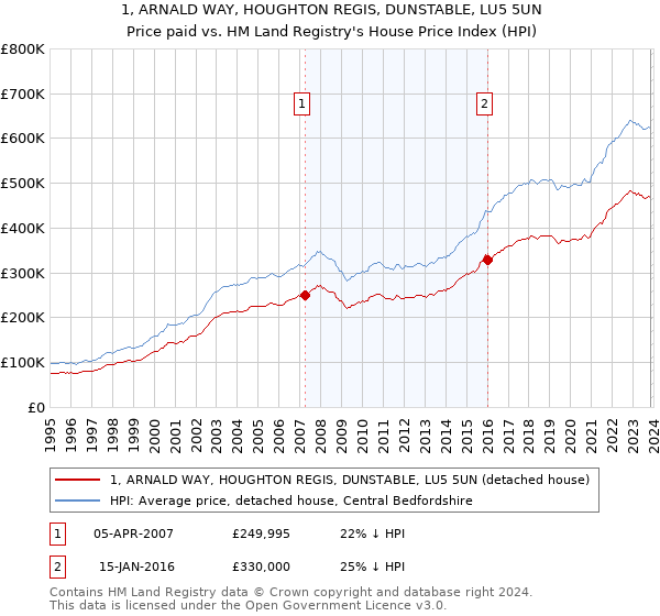 1, ARNALD WAY, HOUGHTON REGIS, DUNSTABLE, LU5 5UN: Price paid vs HM Land Registry's House Price Index