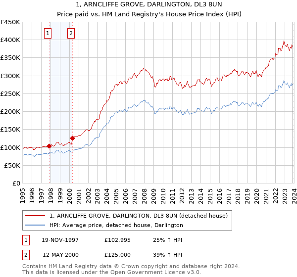 1, ARNCLIFFE GROVE, DARLINGTON, DL3 8UN: Price paid vs HM Land Registry's House Price Index