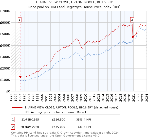 1, ARNE VIEW CLOSE, UPTON, POOLE, BH16 5RY: Price paid vs HM Land Registry's House Price Index