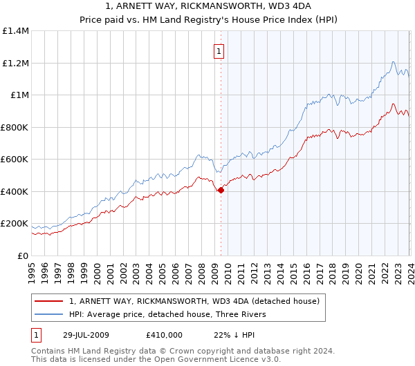 1, ARNETT WAY, RICKMANSWORTH, WD3 4DA: Price paid vs HM Land Registry's House Price Index
