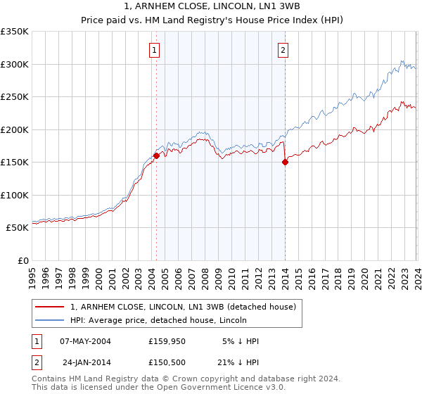 1, ARNHEM CLOSE, LINCOLN, LN1 3WB: Price paid vs HM Land Registry's House Price Index