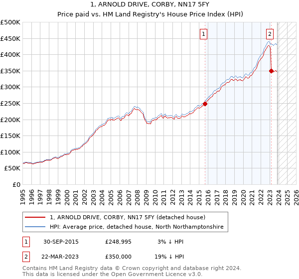 1, ARNOLD DRIVE, CORBY, NN17 5FY: Price paid vs HM Land Registry's House Price Index