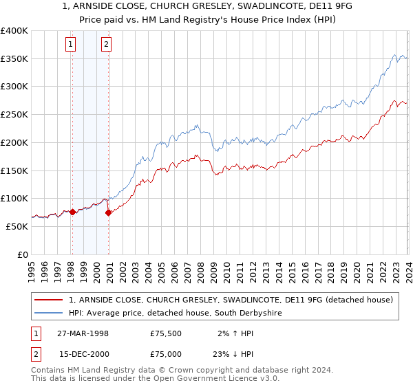 1, ARNSIDE CLOSE, CHURCH GRESLEY, SWADLINCOTE, DE11 9FG: Price paid vs HM Land Registry's House Price Index
