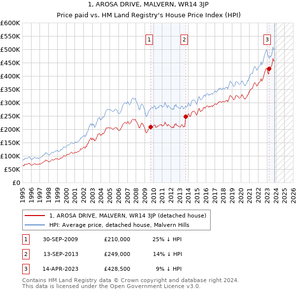 1, AROSA DRIVE, MALVERN, WR14 3JP: Price paid vs HM Land Registry's House Price Index