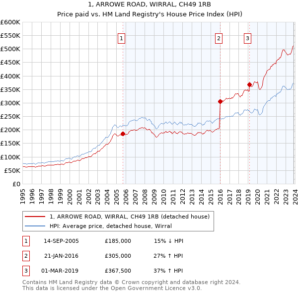 1, ARROWE ROAD, WIRRAL, CH49 1RB: Price paid vs HM Land Registry's House Price Index