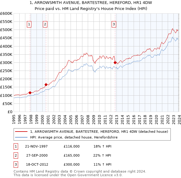 1, ARROWSMITH AVENUE, BARTESTREE, HEREFORD, HR1 4DW: Price paid vs HM Land Registry's House Price Index