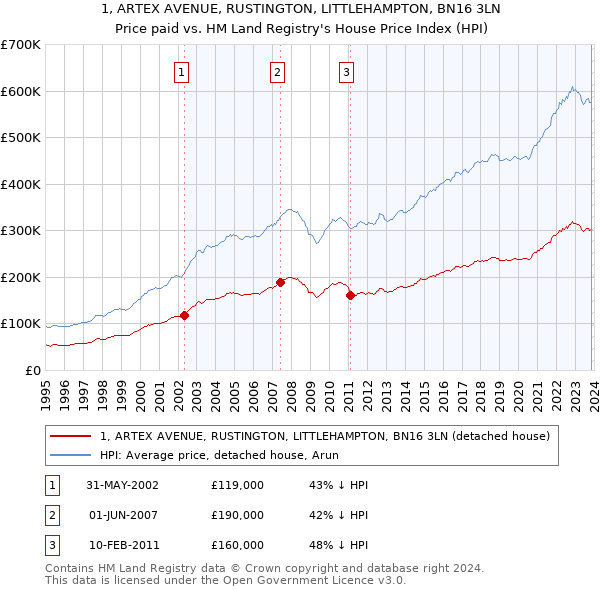 1, ARTEX AVENUE, RUSTINGTON, LITTLEHAMPTON, BN16 3LN: Price paid vs HM Land Registry's House Price Index