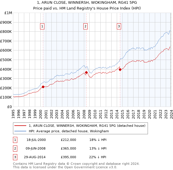 1, ARUN CLOSE, WINNERSH, WOKINGHAM, RG41 5PG: Price paid vs HM Land Registry's House Price Index