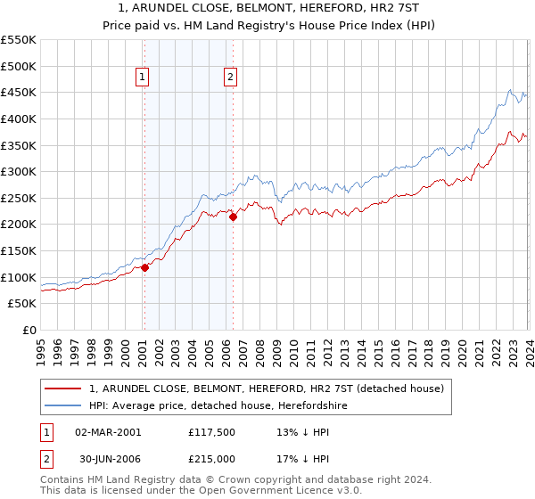 1, ARUNDEL CLOSE, BELMONT, HEREFORD, HR2 7ST: Price paid vs HM Land Registry's House Price Index