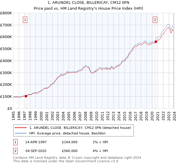 1, ARUNDEL CLOSE, BILLERICAY, CM12 0FN: Price paid vs HM Land Registry's House Price Index