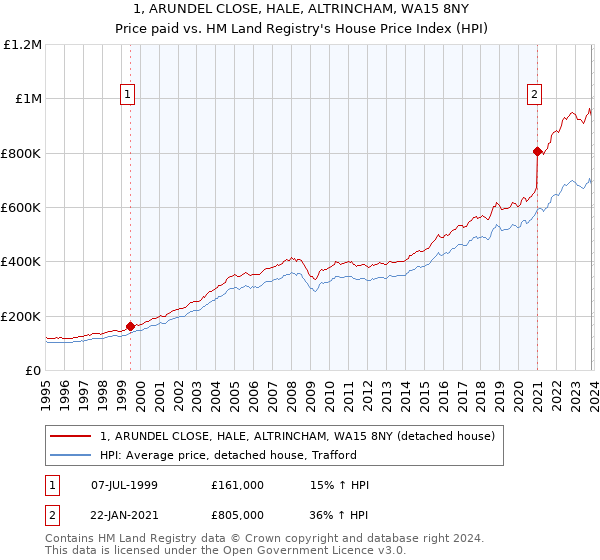 1, ARUNDEL CLOSE, HALE, ALTRINCHAM, WA15 8NY: Price paid vs HM Land Registry's House Price Index