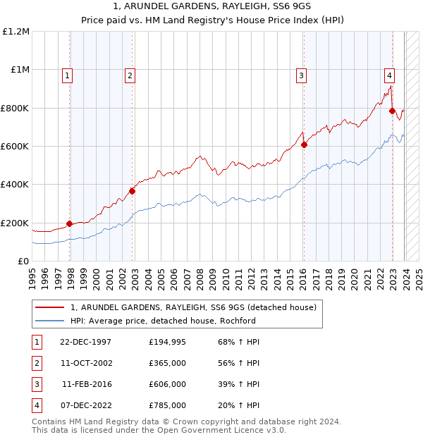 1, ARUNDEL GARDENS, RAYLEIGH, SS6 9GS: Price paid vs HM Land Registry's House Price Index