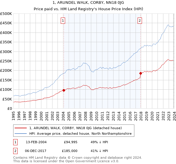 1, ARUNDEL WALK, CORBY, NN18 0JG: Price paid vs HM Land Registry's House Price Index