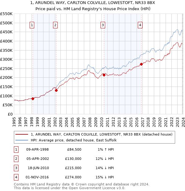 1, ARUNDEL WAY, CARLTON COLVILLE, LOWESTOFT, NR33 8BX: Price paid vs HM Land Registry's House Price Index