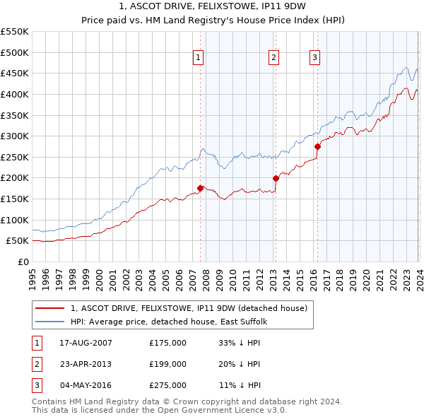 1, ASCOT DRIVE, FELIXSTOWE, IP11 9DW: Price paid vs HM Land Registry's House Price Index