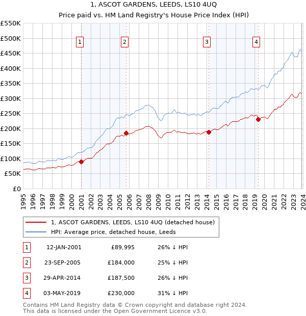 1, ASCOT GARDENS, LEEDS, LS10 4UQ: Price paid vs HM Land Registry's House Price Index