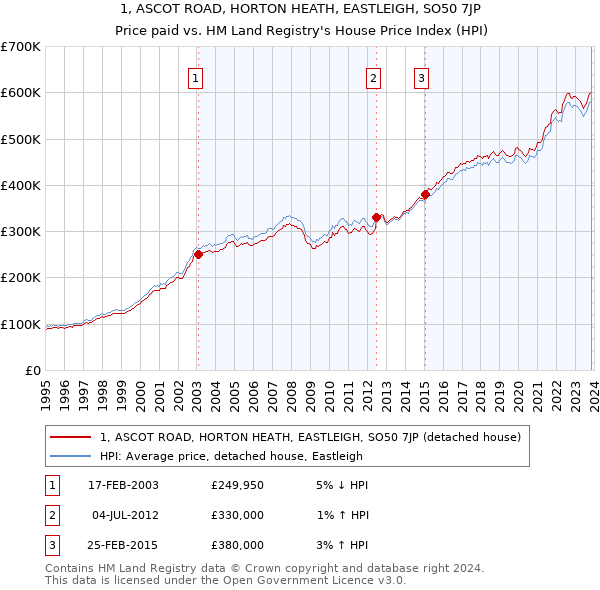 1, ASCOT ROAD, HORTON HEATH, EASTLEIGH, SO50 7JP: Price paid vs HM Land Registry's House Price Index